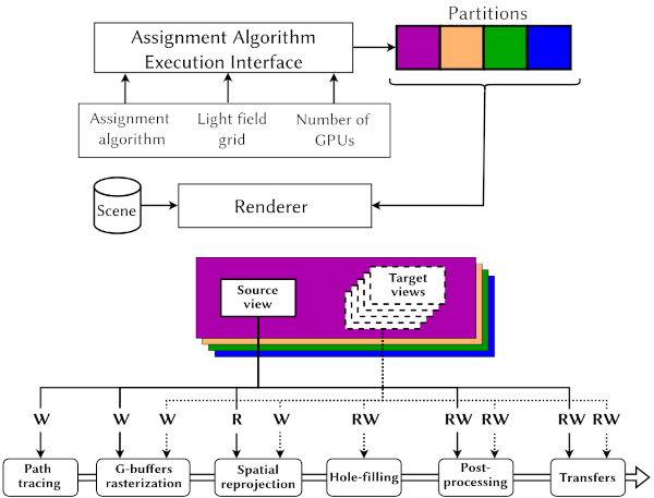 Overview of the multi-GPU pipeline, and the rendering stages per partition