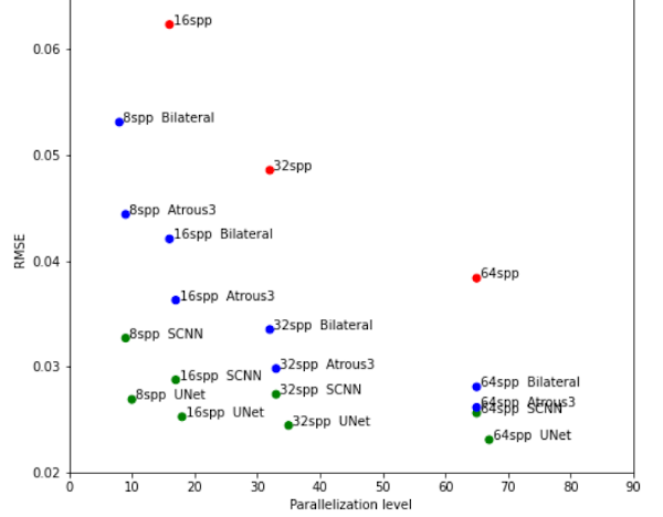 Neural network performance comparison graph