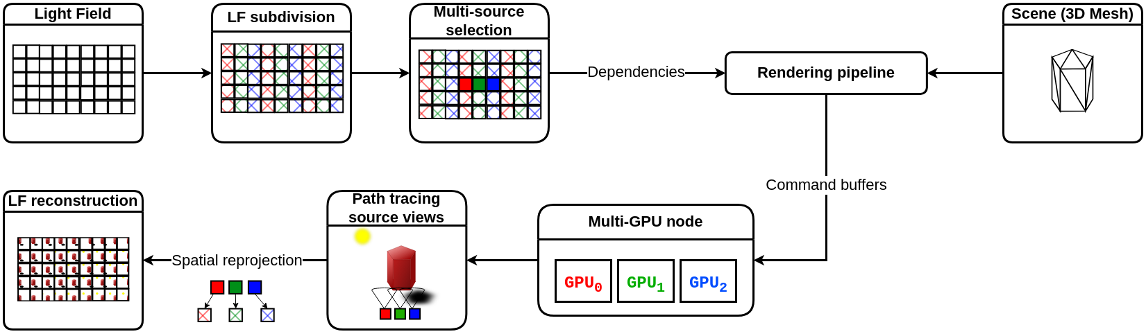 Our interactive multi-GPU light field path tracing pipeline