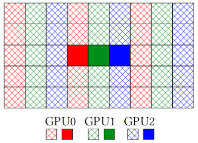 Distributing the light field onto multiple GPUs