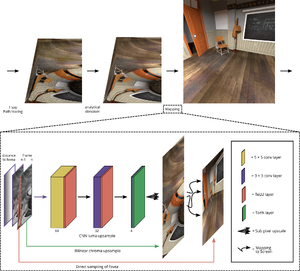 CNN pipeline for foveated path tracing reconstruction, and the transformation from visual-polar space into Cartesian screen space on the Classroom scene