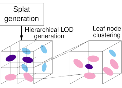 Splat-based representation for level-of-detail point cloud rendering