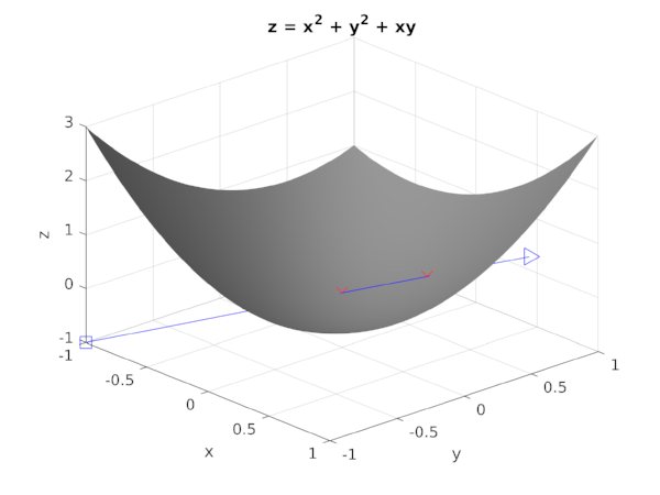 A polynomial surface intersected by a ray in 3D space