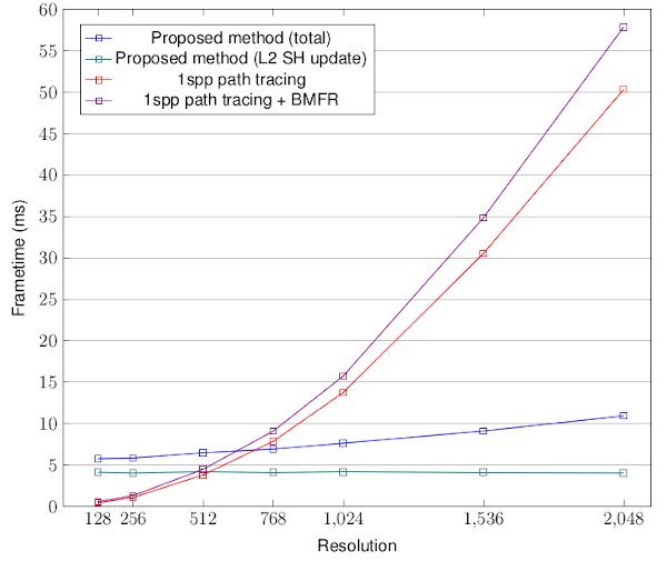 Graph of resolution versus rendering time, comparing probes and path tracing