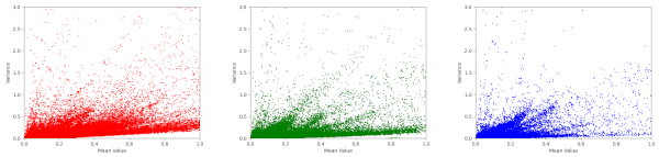 Mean-variance plots of RGB ReSTIR for Bistro Exterior, for the red, green and blue channels separately
