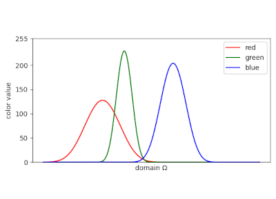 An illustrative graph showing example distributions of red, green and blue color channels