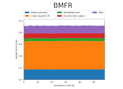 Graph showing the execution time breakdown for different components of the BMFR denoiser on the Sponza scene